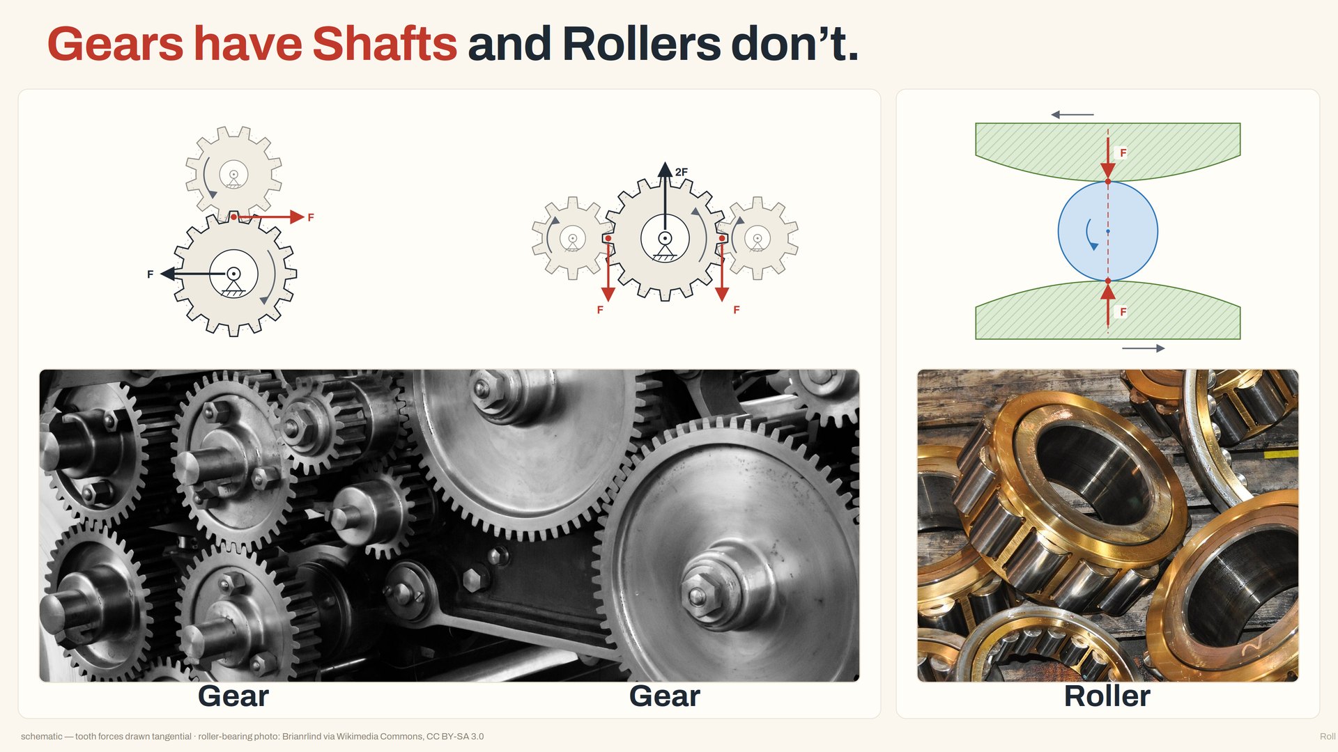 Gears have shafts and rollers don't — force diagrams for a gear with one mesh, a gear with two meshes, and a roller between two raceways, above photographs of gears on shafts and cylindrical roller bearings