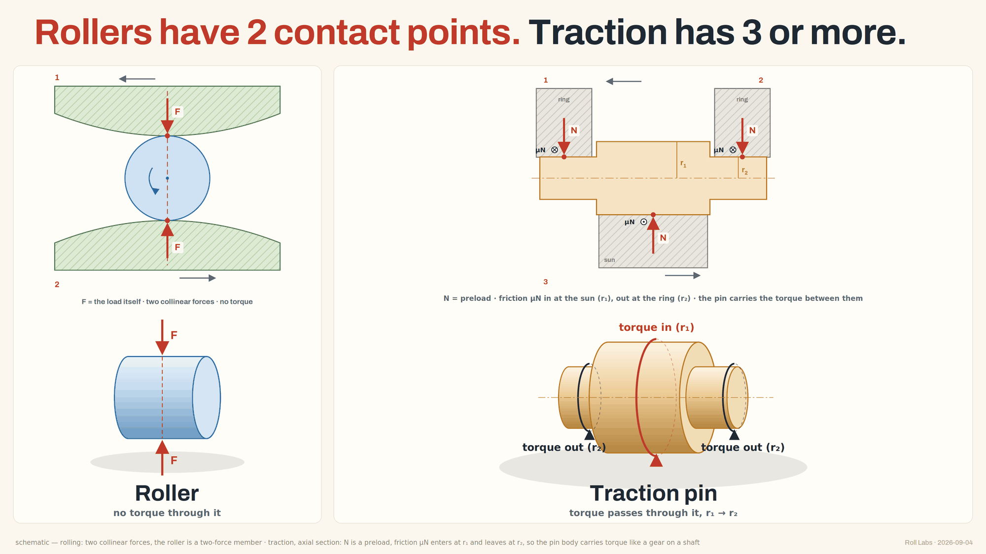 Rollers have 2 contact points; traction has 3 or more — a roller between two raceways with two collinear forces and no torque through it, beside a traction pin in axial section with a sun and a split ring, preload N at each contact, friction entering at one radius and leaving at another so the pin carries torque